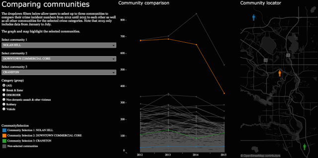 Comparing crime between communities