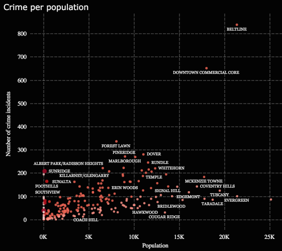 Crime population ratio